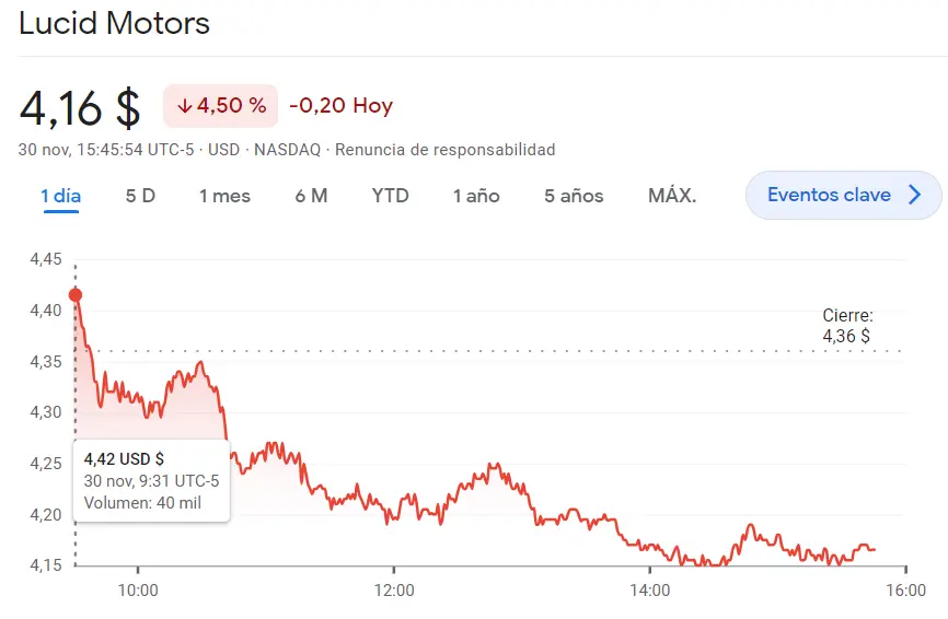 ¡Amgen con alzas (268.9 USD)! Lucid Motors en un aprieto (4.5%) con sesión catastrófica de las acciones Fortinet (52.65 dólares) - 2