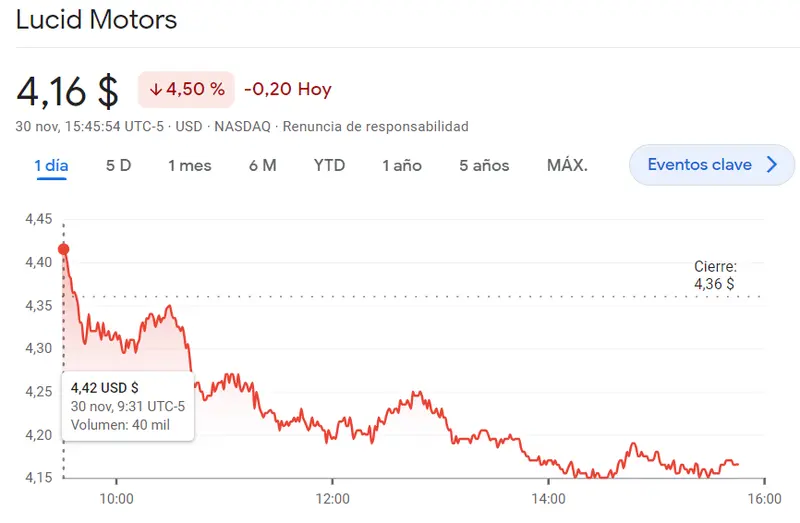 ¡Amgen con alzas (268.9 USD)! Lucid Motors en un aprieto (4.5%) con sesión catastrófica de las acciones Fortinet (52.65 dólares) - 2