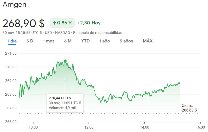 ¡Amgen con alzas (268.9 USD)! Lucid Motors en un aprieto (4.5%) con sesión catastrófica de las acciones Fortinet (52.65 dólares) - 3