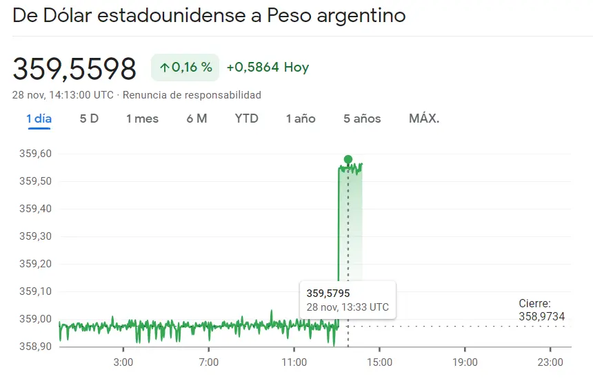 Argresivo arranque del cambio Dólar Peso Argentino y el cambio Euro Real, ¡gran avance en el EURMXN!  - 3