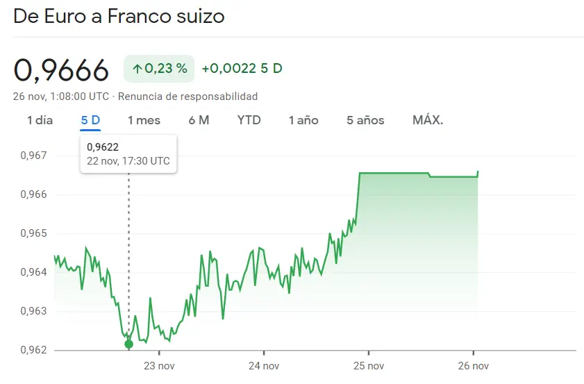 ¡Cambio Euro Franco por las nubes (0.96 CHF)! El cambio Euro Yen ha sorprendido a los inversores (EURJPY) - 1