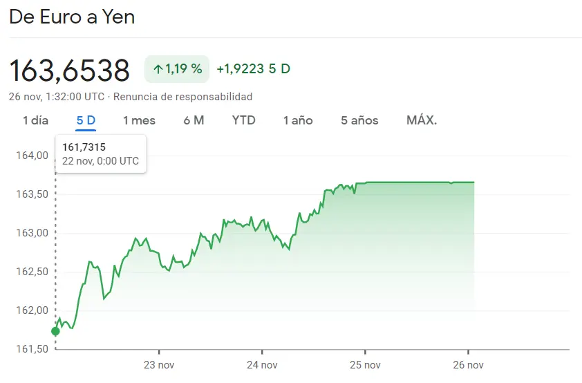 ¡Cambio Euro Franco por las nubes (0.96 CHF)! El cambio Euro Yen ha sorprendido a los inversores (EURJPY) - 2