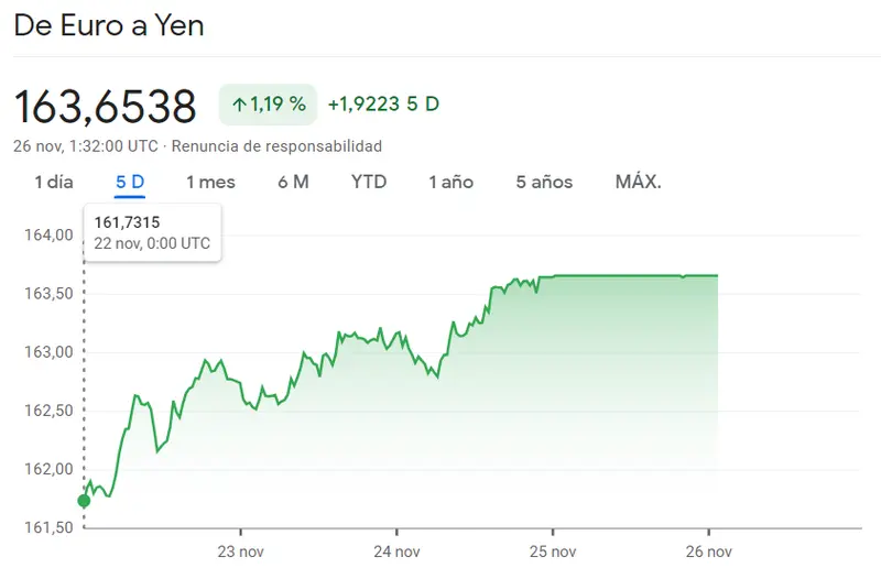 ¡Cambio Euro Franco por las nubes (0.96 CHF)! El cambio Euro Yen ha sorprendido a los inversores (EURJPY) - 2