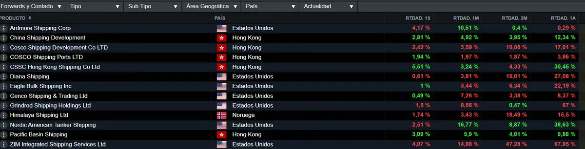 China está débil y no encuentra ayuda en el sector exterior, ¡los ETFs vinculados a la industria de la logística y el sector transporte mantienen el fondo bajista! Esto es lo que ha pasado con el índice SP500 - 2