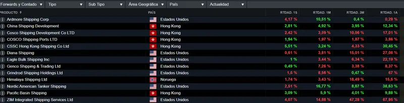 China está débil y no encuentra ayuda en el sector exterior, ¡los ETFs vinculados a la industria de la logística y el sector transporte mantienen el fondo bajista! Esto es lo que ha pasado con el índice SP500 - 2