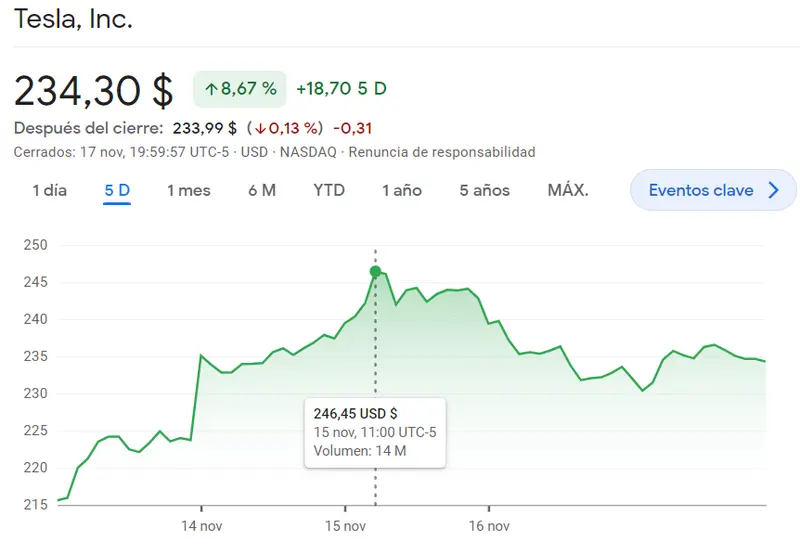 ¡Crisis en las acciones Meta! Surgen problemas en las acciones Tesla (8.67%)  - 2