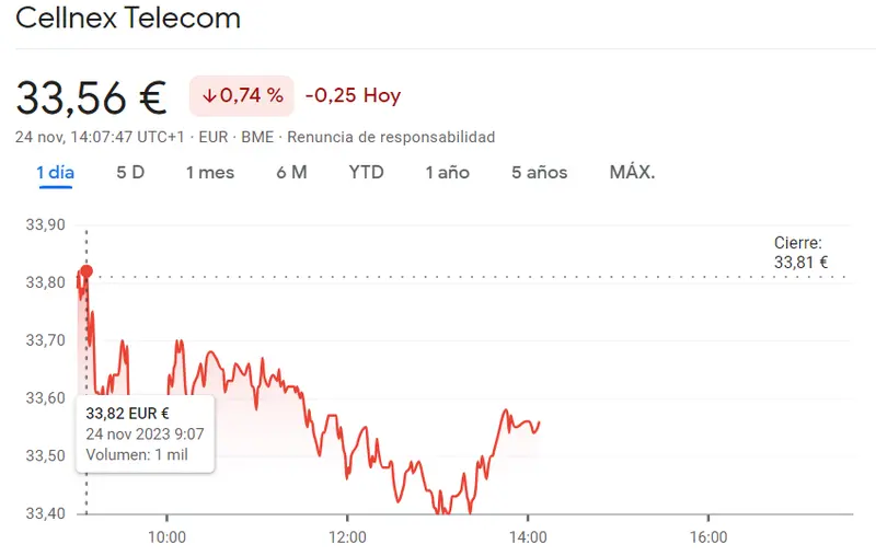 Críticos descensos en las acciones Cellnex (33.56 euros) - 1