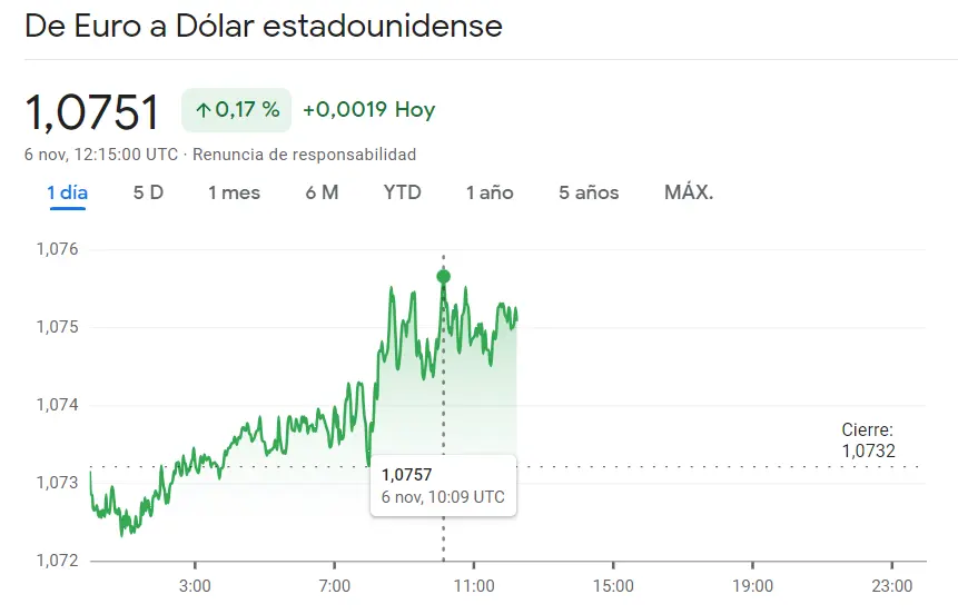 El cambio Euro Yen avanza en las caídas 0.29% (160.884 yenes) con el tipo de cambio entre el Euro Libra en un grave descenso (0.17%, 0.8658), ¡tendencia sólida en el cambio Euro Dólar (0.17%, 1.0751 dólares)! - 1