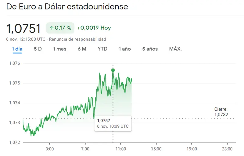 El cambio Euro Yen avanza en las caídas 0.29% (160.884 yenes) con el tipo de cambio entre el Euro Libra en un grave descenso (0.17%, 0.8658), ¡tendencia sólida en el cambio Euro Dólar (0.17%, 1.0751 dólares)! - 1