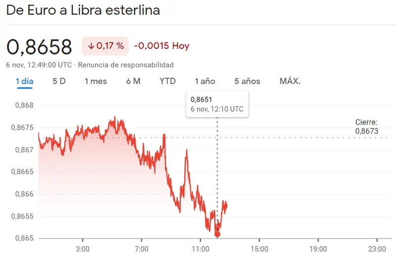 El cambio Euro Yen avanza en las caídas 0.29% (160.884 yenes) con el tipo de cambio entre el Euro Libra en un grave descenso (0.17%, 0.8658), ¡tendencia sólida en el cambio Euro Dólar (0.17%, 1.0751 dólares)! - 2