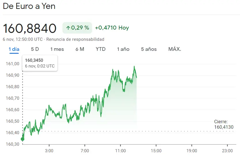 El cambio Euro Yen avanza en las caídas 0.29% (160.884 yenes) con el tipo de cambio entre el Euro Libra en un grave descenso (0.17%, 0.8658), ¡tendencia sólida en el cambio Euro Dólar (0.17%, 1.0751 dólares)! - 3