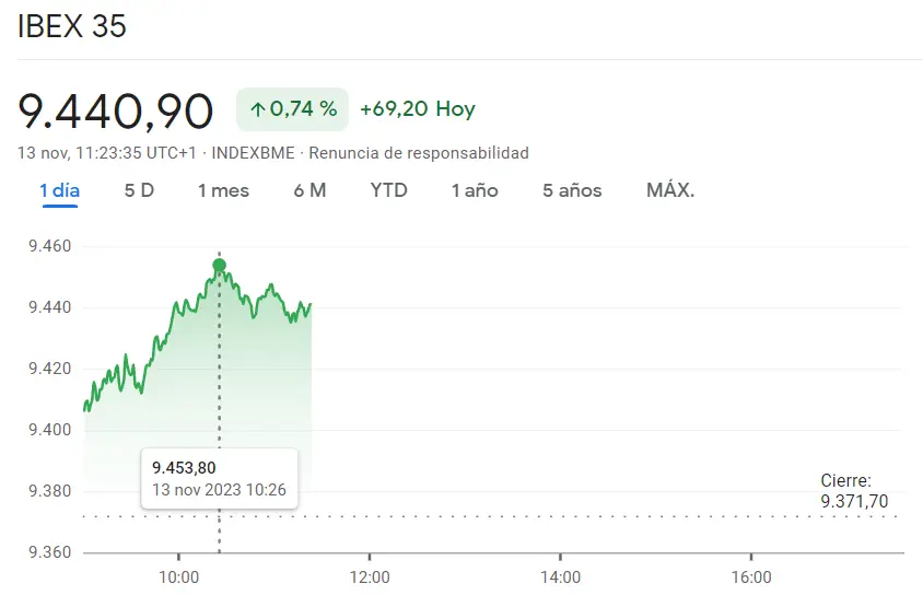 ¡El índice Euro Stoxx 50 se refuerza enormemente (0.68%)! El índice FTSE 100 pilla grandes máximos (0.62%, 7406.13 puntos) y el índice Ibex 35 exhibe un claro impulso alcista en sus valores (69.2 puntos, +0.74%) - 1