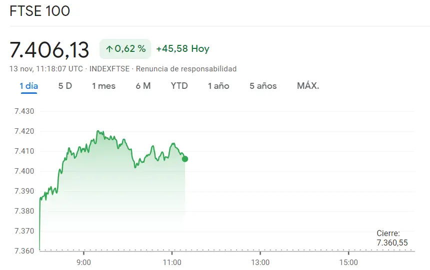 ¡El índice Euro Stoxx 50 se refuerza enormemente (0.68%)! El índice FTSE 100 pilla grandes máximos (0.62%, 7406.13 puntos) y el índice Ibex 35 exhibe un claro impulso alcista en sus valores (69.2 puntos, +0.74%) - 2