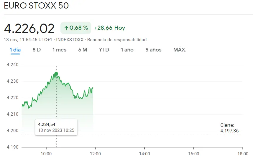 ¡El índice Euro Stoxx 50 se refuerza enormemente (0.68%)! El índice FTSE 100 pilla grandes máximos (0.62%, 7406.13 puntos) y el índice Ibex 35 exhibe un claro impulso alcista en sus valores (69.2 puntos, +0.74%) - 3