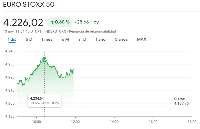 ¡El índice Euro Stoxx 50 se refuerza enormemente (0.68%)! El índice FTSE 100 pilla grandes máximos (0.62%, 7406.13 puntos) y el índice Ibex 35 exhibe un claro impulso alcista en sus valores (69.2 puntos, +0.74%) - 3