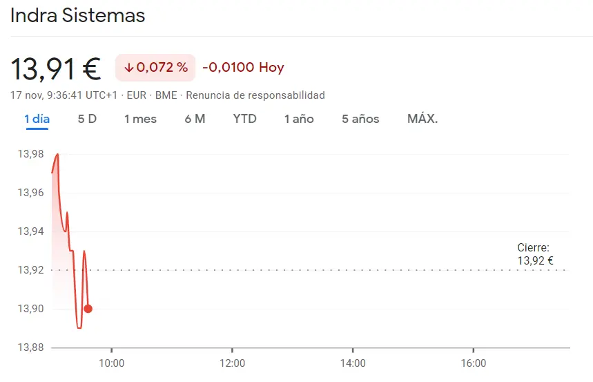 El índice Ibex 35 ha vuelto a fracasar con las acciones Acciona (4.24%) mientras las acciones Indra están generando problemas al inversor (13.91 euros) - 1