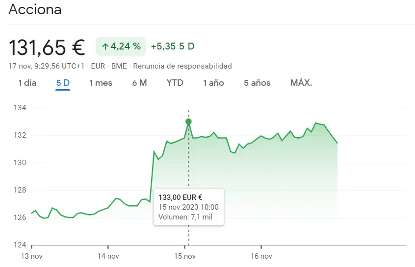 El índice Ibex 35 ha vuelto a fracasar con las acciones Acciona (4.24%) mientras las acciones Indra están generando problemas al inversor (13.91 euros) - 2