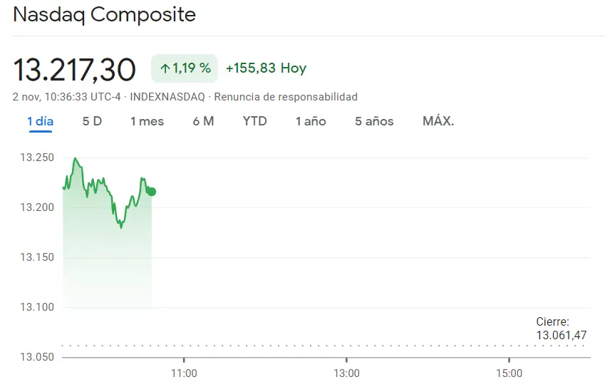 El índice SP500 atrae las subidas más fuertes de la sesión de hoy (1.16%) mientras los valores del índice Russell se topan con mucha volatilidad (1.31%), ¡el índice Nasdaq 100 hoy se eleva muy por encima (13217.3 puntos, -1.19%)! - 1