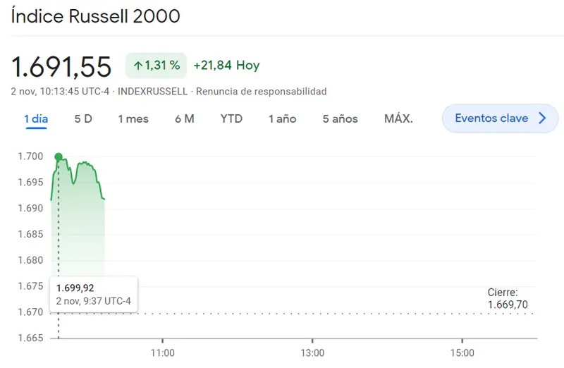 El índice SP500 atrae las subidas más fuertes de la sesión de hoy (1.16%) mientras los valores del índice Russell se topan con mucha volatilidad (1.31%), ¡el índice Nasdaq 100 hoy se eleva muy por encima (13217.3 puntos, -1.19%)! - 2