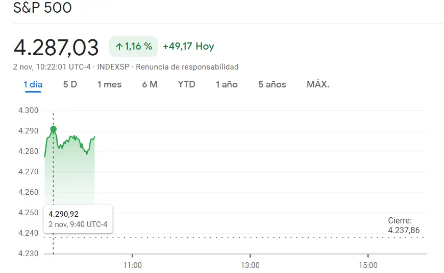 El índice SP500 atrae las subidas más fuertes de la sesión de hoy (1.16%) mientras los valores del índice Russell se topan con mucha volatilidad (1.31%), ¡el índice Nasdaq 100 hoy se eleva muy por encima (13217.3 puntos, -1.19%)! - 3