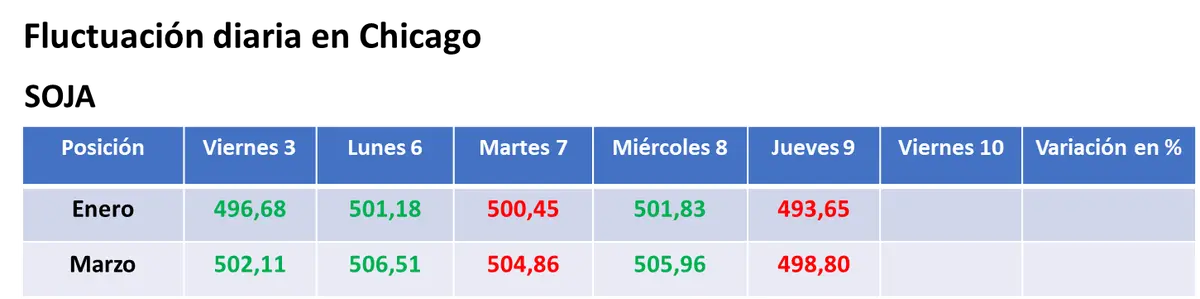 El informe mensual del USDA dejó tras de sí bajas para los precios de la soja, el maíz y el trigo - 1