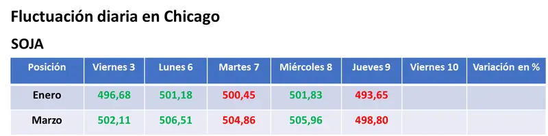 El informe mensual del USDA dejó tras de sí bajas para los precios de la soja, el maíz y el trigo - 1