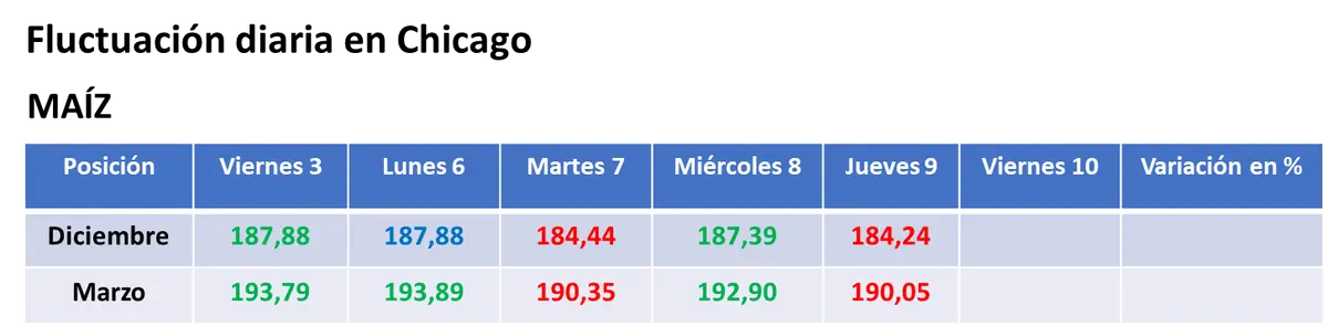 El informe mensual del USDA dejó tras de sí bajas para los precios de la soja, el maíz y el trigo - 2