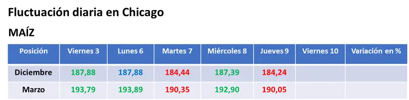 El informe mensual del USDA dejó tras de sí bajas para los precios de la soja, el maíz y el trigo - 2