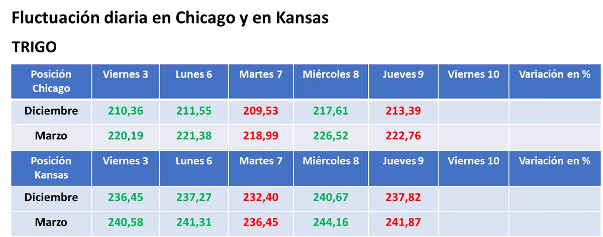 El informe mensual del USDA dejó tras de sí bajas para los precios de la soja, el maíz y el trigo - 3