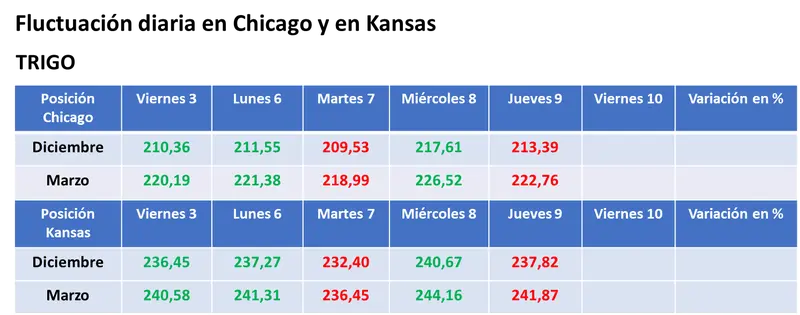 El informe mensual del USDA dejó tras de sí bajas para los precios de la soja, el maíz y el trigo - 3