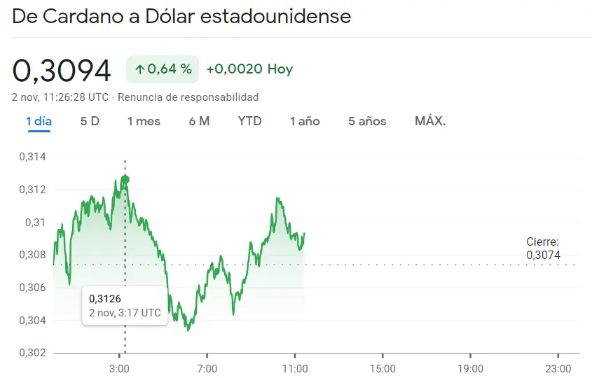 El inversor del Bitcoin se lleva una serie de malas noticias (-0.025%) mientras el precio de Ethereum avanza en las pérdidas (-0.57, -10.48), ¡Cardano no se da por vencido (+0.64%, 0.3094 dólares)! - 1