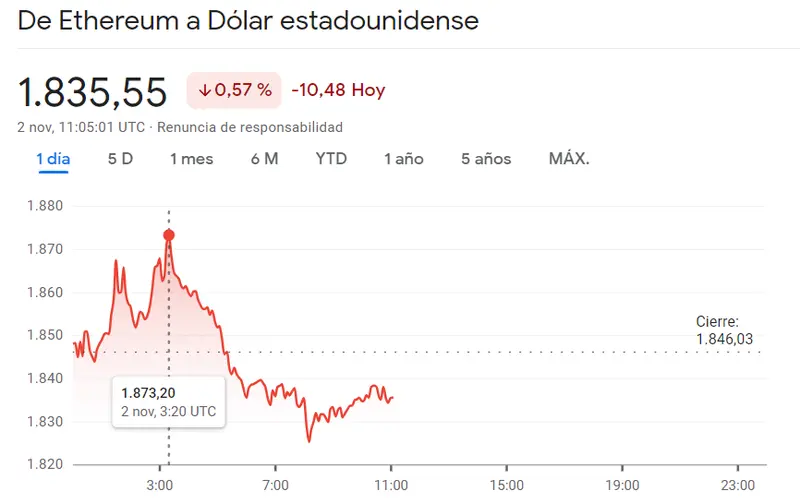 El inversor del Bitcoin se lleva una serie de malas noticias (-0.025%) mientras el precio de Ethereum avanza en las pérdidas (-0.57, -10.48), ¡Cardano no se da por vencido (+0.64%, 0.3094 dólares)! - 2