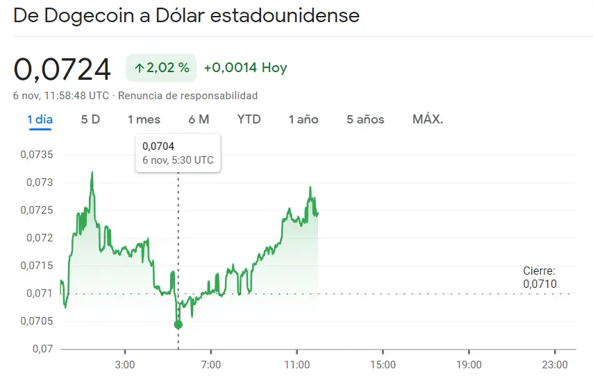 El máximo del Bitcoin altera el mercado crypto (BTC, +0.39%) con el precio de Ethereum (ETHUSD) superando muchas de las caídas. Mientras tanto, el precio de Dogecoin (DOGE) se dispara un 2.02% (0.0724 dólares) - 1