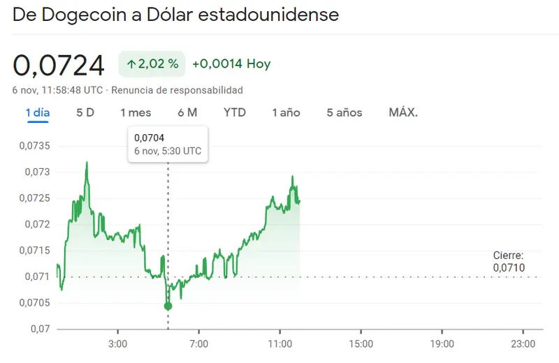 El máximo del Bitcoin altera el mercado crypto (BTC, +0.39%) con el precio de Ethereum (ETHUSD) superando muchas de las caídas. Mientras tanto, el precio de Dogecoin (DOGE) se dispara un 2.02% (0.0724 dólares) - 1