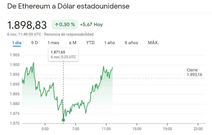 El máximo del Bitcoin altera el mercado crypto (BTC, +0.39%) con el precio de Ethereum (ETHUSD) superando muchas de las caídas. Mientras tanto, el precio de Dogecoin (DOGE) se dispara un 2.02% (0.0724 dólares) - 2