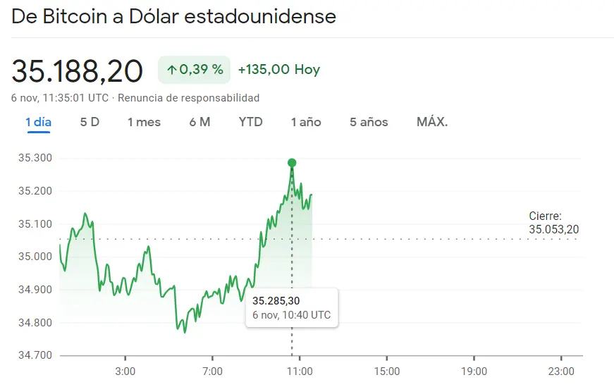 El máximo del Bitcoin altera el mercado crypto (BTC, +0.39%) con el precio de Ethereum (ETHUSD) superando muchas de las caídas. Mientras tanto, el precio de Dogecoin (DOGE) se dispara un 2.02% (0.0724 dólares) - 3