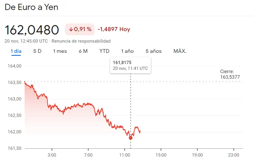 El par de divisas Euro Yen (EURJPY) en un movimiento de caída inesperado (0.91%, 1.4897 yenes), ¡la libra esterlina rebota en un 0.13% con subidas del GBPUSD! - 2