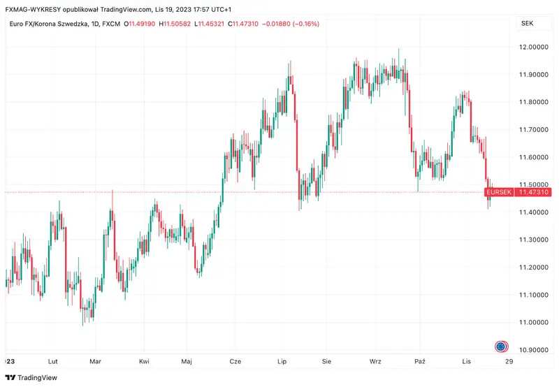 El precio de la corona noruega (NOK) en 2024: ¿veremos una recuperación? ¿Cómo reaccionará el precio de la corona sueca (SEK) a las noticias del mercado? - 2