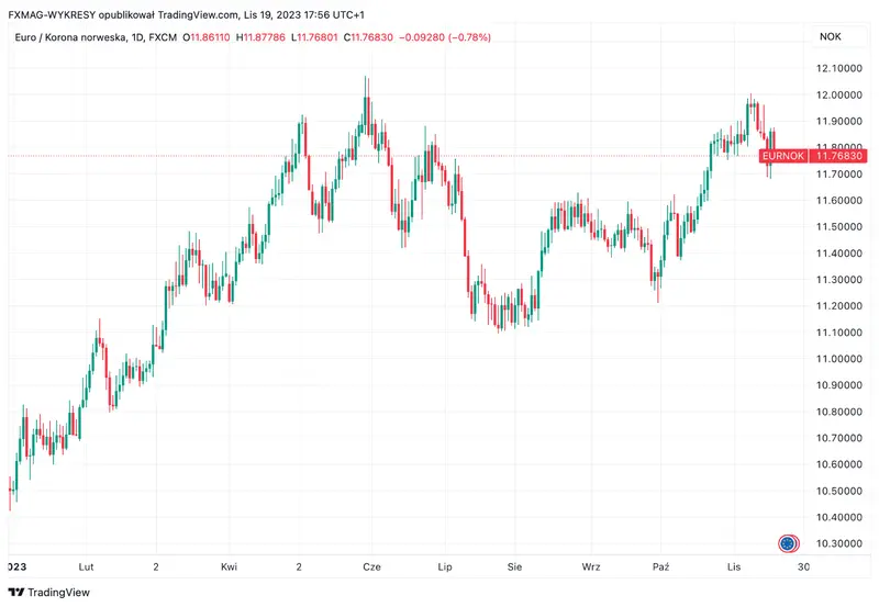 El precio de la corona noruega (NOK) en 2024: ¿veremos una recuperación? ¿Cómo reaccionará el precio de la corona sueca (SEK) a las noticias del mercado? - 3