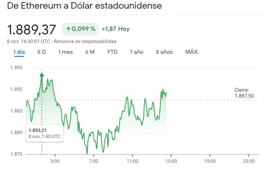 El precio del Bitcoin atraviesa muy malos momentos (17.3 dólares) mientras el precio de Cardano se ha desvíado por los valores más inesperados (0.3541 dólares). Enorme beneficio de la criptomoneda Ethereum (1.87 dólares) - 1