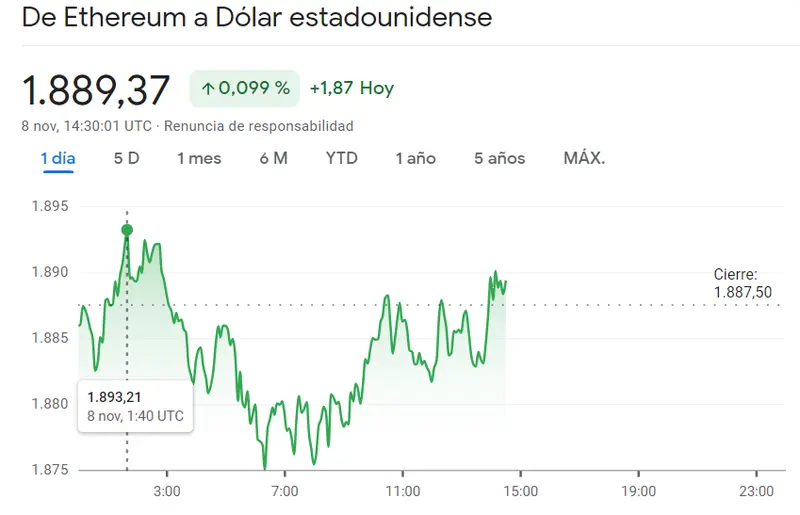 El precio del Bitcoin atraviesa muy malos momentos (17.3 dólares) mientras el precio de Cardano se ha desvíado por los valores más inesperados (0.3541 dólares). Enorme beneficio de la criptomoneda Ethereum (1.87 dólares) - 1