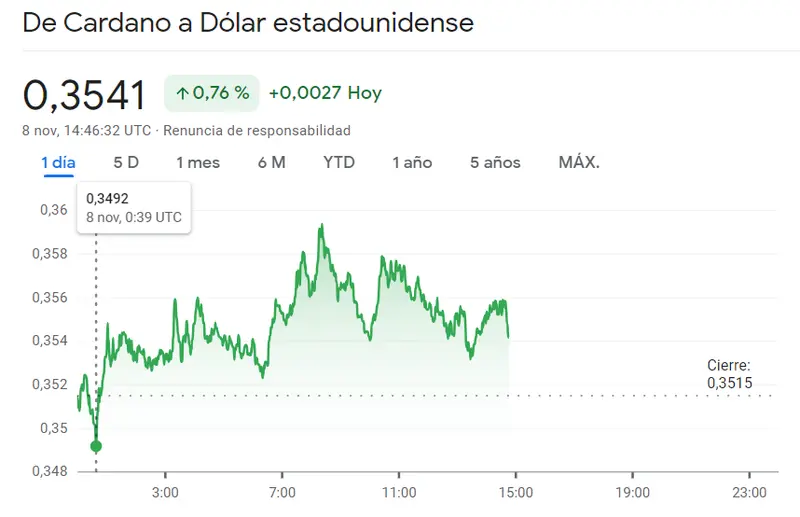 El precio del Bitcoin atraviesa muy malos momentos (17.3 dólares) mientras el precio de Cardano se ha desvíado por los valores más inesperados (0.3541 dólares). Enorme beneficio de la criptomoneda Ethereum (1.87 dólares) - 2