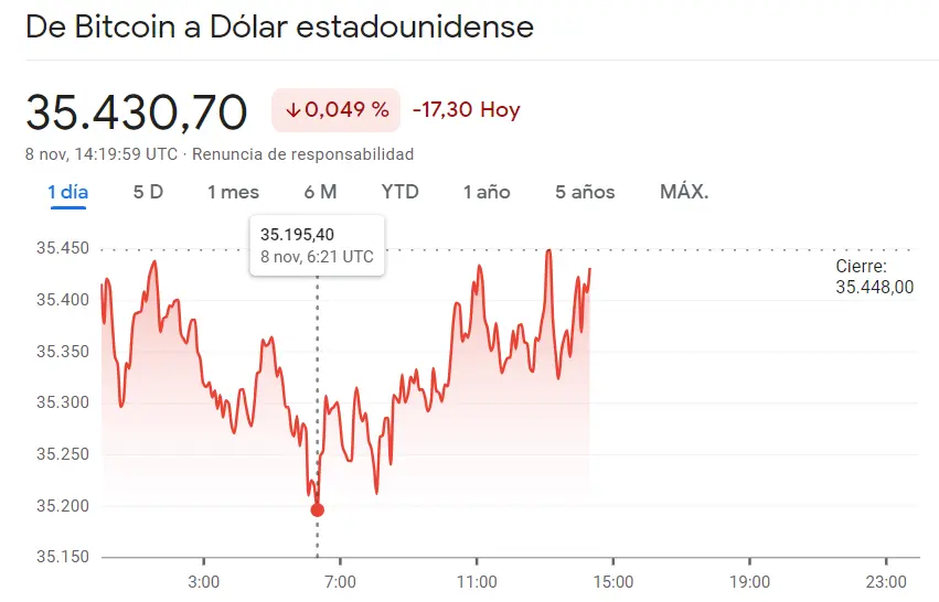 El precio del Bitcoin atraviesa muy malos momentos (17.3 dólares) mientras el precio de Cardano se ha desvíado por los valores más inesperados (0.3541 dólares). Enorme beneficio de la criptomoneda Ethereum (1.87 dólares) - 3