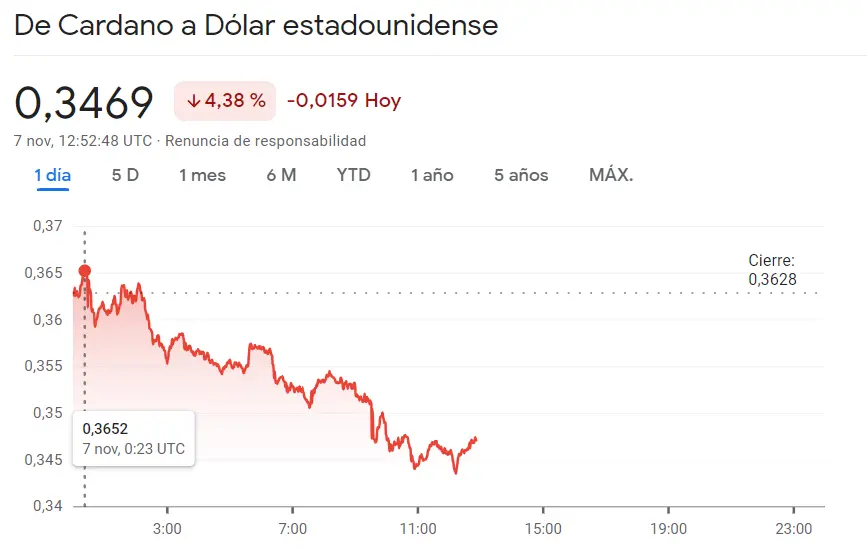 ¡El precio del Bitcoin (BTCUSD) cae en los últimos instantes (-1.01%)! Malísimos niveles de la criptomoneda Cardano (-4.38%, 0.3469 dólares) con el valor de Ethereum (ETHUSD) ha demostrado una resistencia notable (-1.25%) - 2