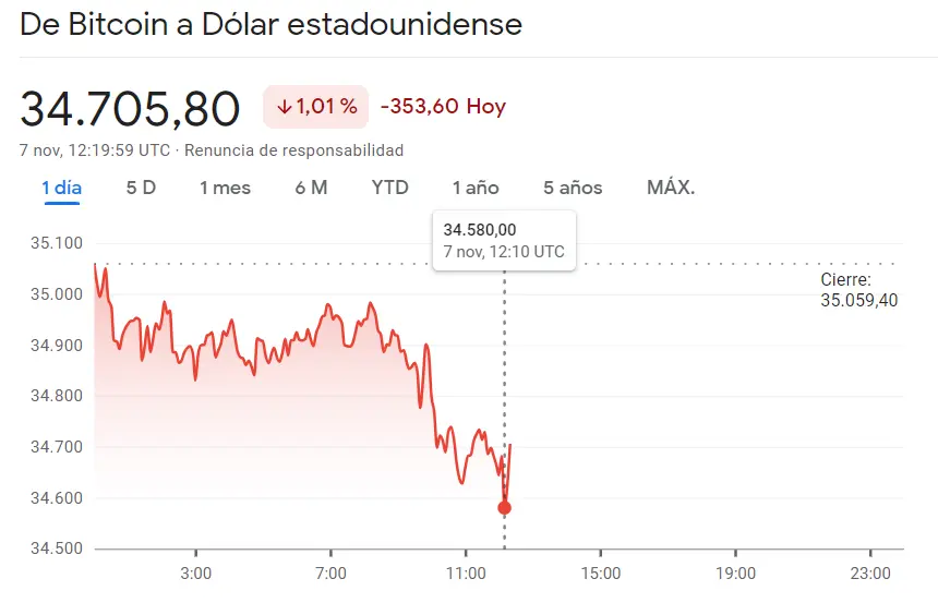 ¡El precio del Bitcoin (BTCUSD) cae en los últimos instantes (-1.01%)! Malísimos niveles de la criptomoneda Cardano (-4.38%, 0.3469 dólares) con el valor de Ethereum (ETHUSD) ha demostrado una resistencia notable (-1.25%) - 3