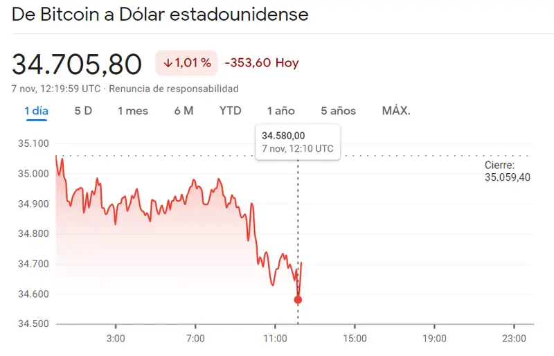 ¡El precio del Bitcoin (BTCUSD) cae en los últimos instantes (-1.01%)! Malísimos niveles de la criptomoneda Cardano (-4.38%, 0.3469 dólares) con el valor de Ethereum (ETHUSD) ha demostrado una resistencia notable (-1.25%) - 3