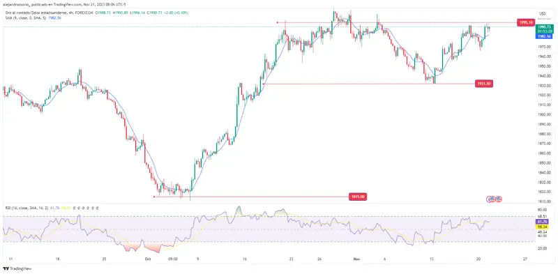 El precio del oro Supera los 2,000 dólares (USD) por Onza impulsado por Expectativas sobre la Reserva Federal  (FED), ¿cuánto vale el oro hoy? - 1