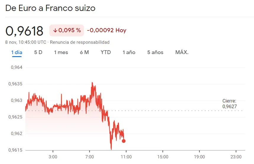 El tropiezo del cambio Libra Dólar nos lleva a pérdidas (-0.34%) frente al cambio Dólar Yen Japonés (USDJPY) cargando saltos alcistas (0.27%, 151 JPY), ¡el cambio Euro Franco (EURCHF) se ha deslizado por unas caídas muy bruscas! - 1