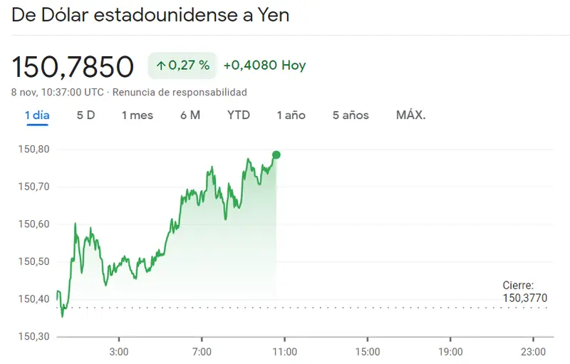 El tropiezo del cambio Libra Dólar nos lleva a pérdidas (-0.34%) frente al cambio Dólar Yen Japonés (USDJPY) cargando saltos alcistas (0.27%, 151 JPY), ¡el cambio Euro Franco (EURCHF) se ha deslizado por unas caídas muy bruscas! - 2