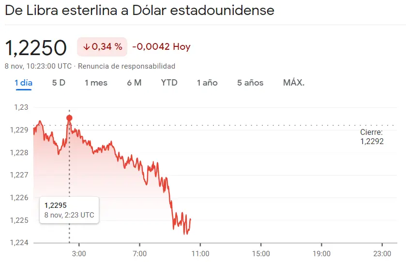 El tropiezo del cambio Libra Dólar nos lleva a pérdidas (-0.34%) frente al cambio Dólar Yen Japonés (USDJPY) cargando saltos alcistas (0.27%, 151 JPY), ¡el cambio Euro Franco (EURCHF) se ha deslizado por unas caídas muy bruscas! - 3